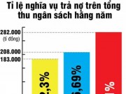 Mua sắm - Giá cả - Lo ngại nợ công gia tăng với tốc độ cao