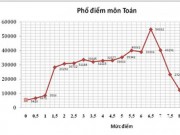 Tin tức - Phổ điểm thi THPT 2015: Ít điểm 10, quá nhiều điểm 0