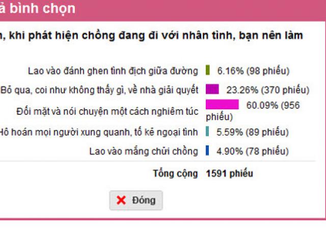 Phần lớn chị em không ủng hộ chuyện 'đánh ghen giữa đường'