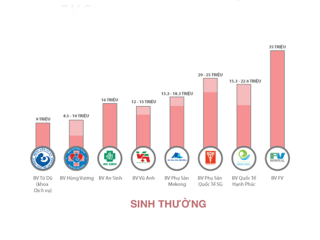 Tham khảo chi phí sinh con ở các bệnh viện lớn tại miền Nam