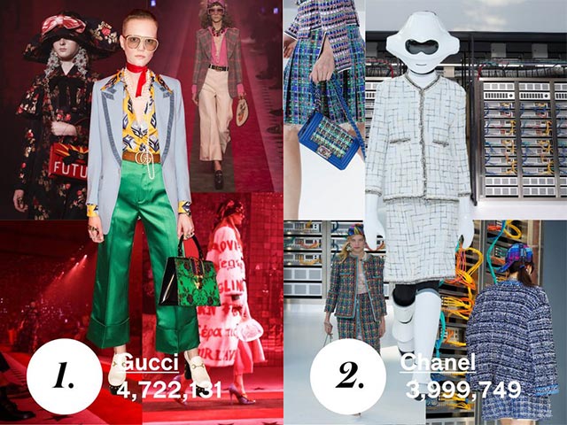 Chanel để Gucci vượt mặt trên xếp hạng của tạp chí Vogue