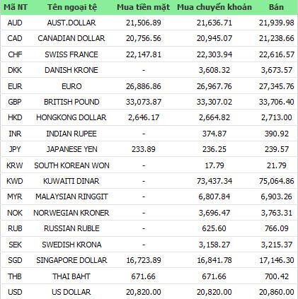 Giá vàng và ngoại tệ ngày 4-1 - 1