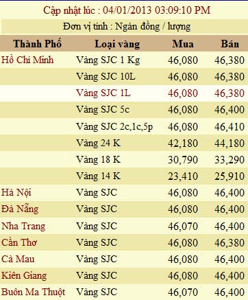 Giá vàng và ngoại tệ ngày 4-1 - 2