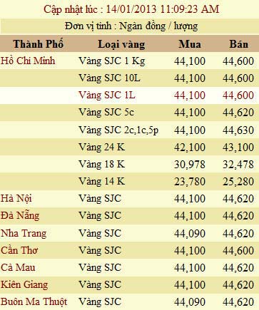 Giá vàng và ngoại tệ ngày 14-1 - 2