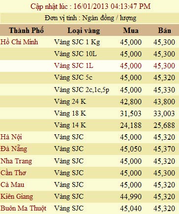 Giá vàng và ngoại tệ ngày 16-1 - 2