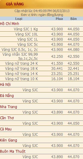 Giá vàng và ngoại tệ ngày 6-3 - 2