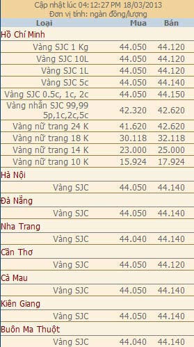 Giá vàng và ngoại tệ ngày 18-3 - 2