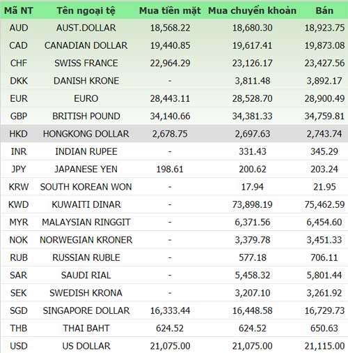 Giá vàng và ngoại tệ ngày 7/1 - 1