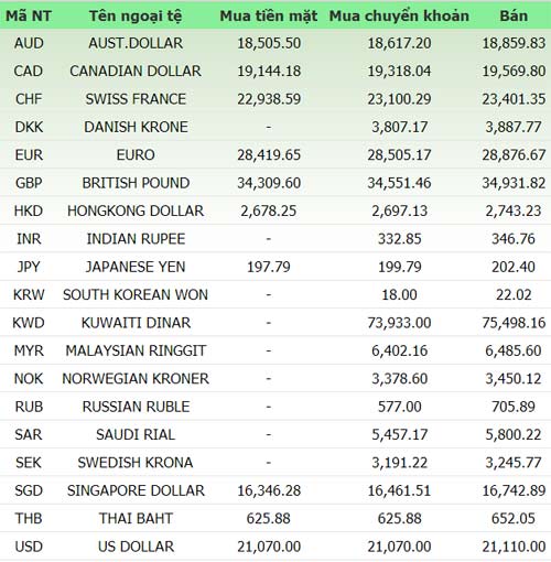 Giá vàng và ngoại tệ ngày 10/1 - 1