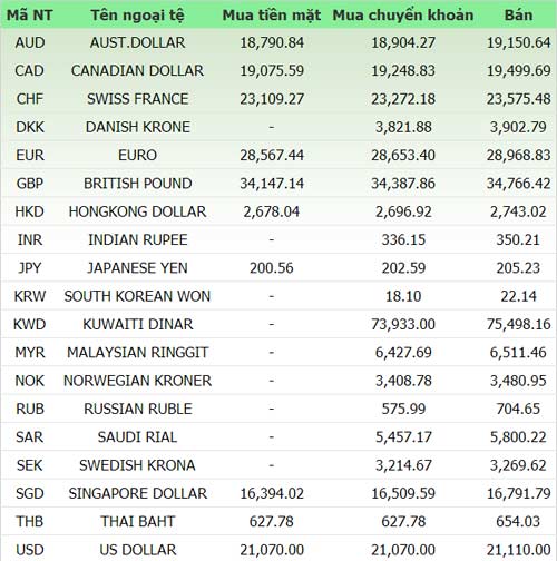 Giá vàng và ngoại tệ ngày 14/1 - 1