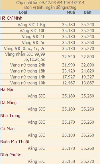 Giá vàng và ngoại tệ ngày 14/1 - 2