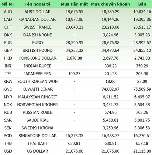 Giá vàng và ngoại tệ ngày 15/1 - 1