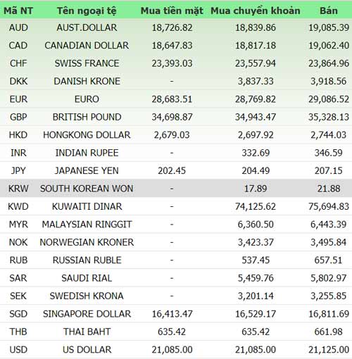 Giá vàng và ngoại tệ ngày 21/2 - 1
