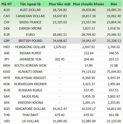 Giá vàng và ngoại tệ ngày 22/2 - 1