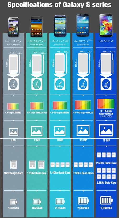 Galaxy S5 sẽ có phiên bản chạy chip Exynos - 1