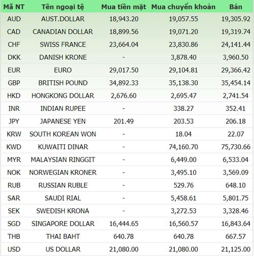 Giá vàng và ngoại tệ ngày 7/3 - 1