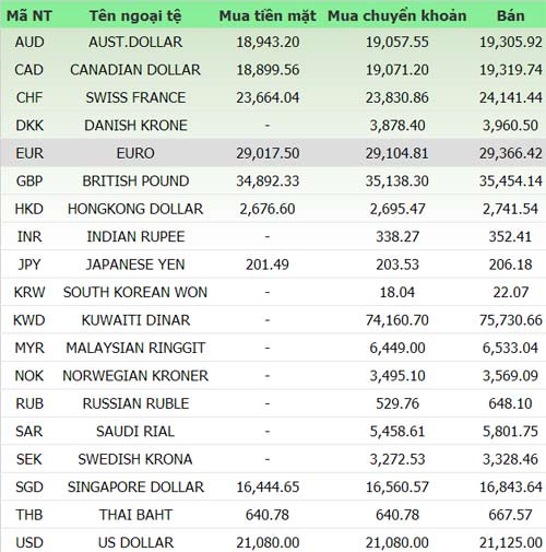Giá vàng và ngoại tệ ngày 8/3 - 1