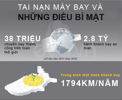 Con số kinh ngạc về tai nạn máy bay - 1
