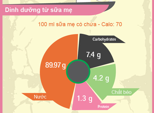 15 loại thực phẩm giúp sữa mẹ về ướt áo - 4