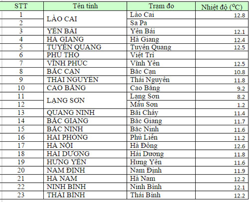 Hà Nội tiếp tục rét đậm, nhiệt độ xuống 12 độ C - 1