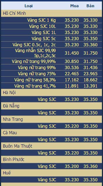 Giá vàng và ngoại tệ ngày 20/3 - 2
