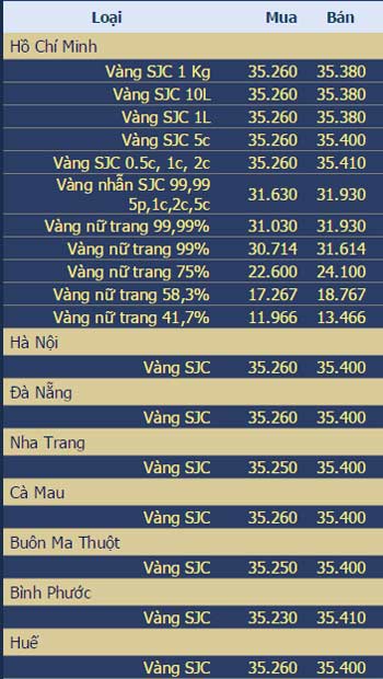 Giá vàng và ngoại tệ ngày 21/3 - 2