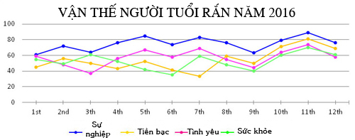 Vận mệnh tổng quan người tuổi Rắn năm 2016 - 2
