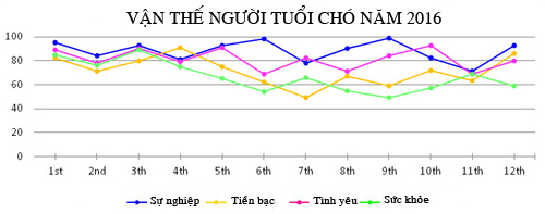 Vận mệnh tổng quan người tuổi Tuất năm 2016 - 2