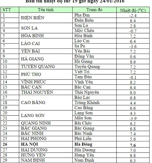 Miền Bắc chìm trong rét buốt, Sapa đi vào kỷ lục với -3,6 độ C - 2