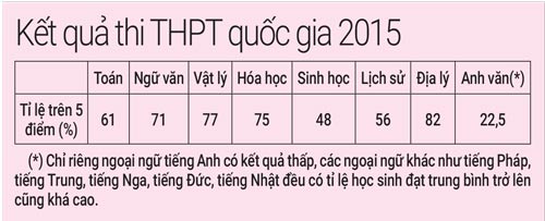 Đề thi THPT quốc gia 2016 dễ hay khó? - 1