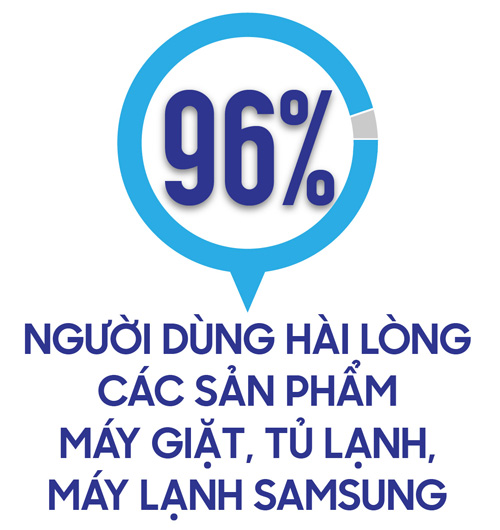 96% người dùng hài lòng với sản phẩm điện gia dụng Samsung - 1