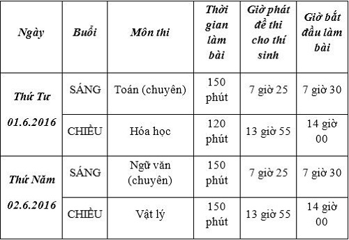 TP. HCM: Trường phổ thông năng khiếu tuyển 590 học sinh lớp 10 - 2
