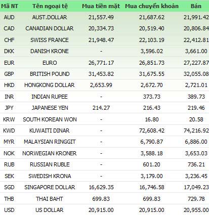 Giá vàng và ngoại tệ ngày 6-4 - 1