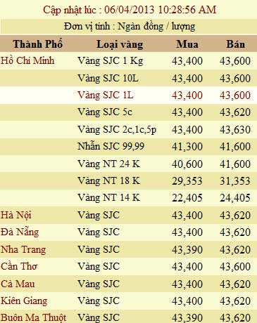 Giá vàng và ngoại tệ ngày 6-4 - 2