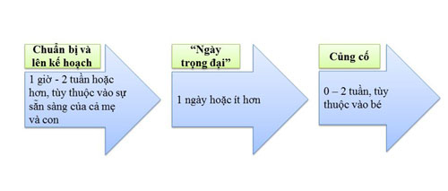 Dạy trẻ ngồi bô: Chỉ cần một ngày! - 1
