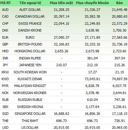 Giá vàng và ngoại tệ ngày 3-5 - 1