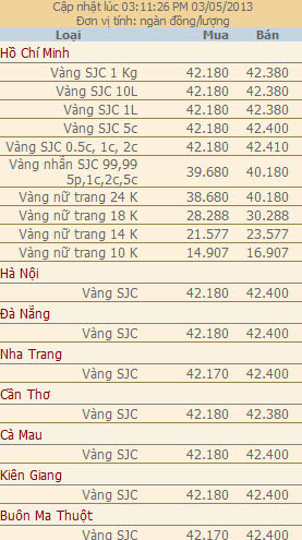 Giá vàng và ngoại tệ ngày 3-5 - 2