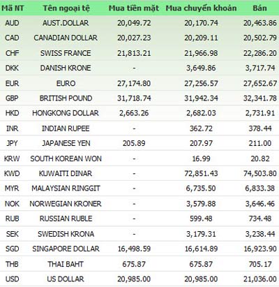Giá vàng và ngoại tệ ngày 4-6 - 1