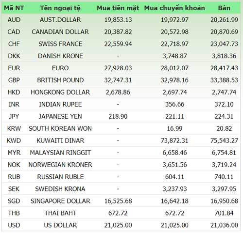 Giá vàng và ngoại tệ ngày 18-6 - 1