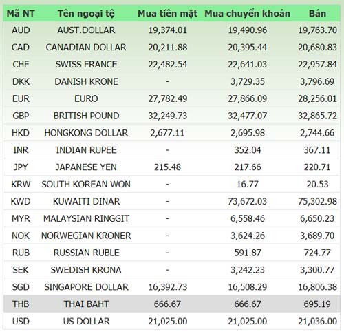 Giá vàng và ngoại tệ ngày 20-6 - 1