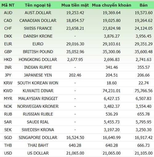 Giá vàng và ngoại tệ ngày 29/4 - 1