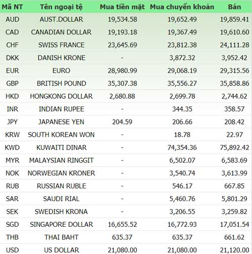 Giá vàng và ngoại tệ ngày 9/5 - 1