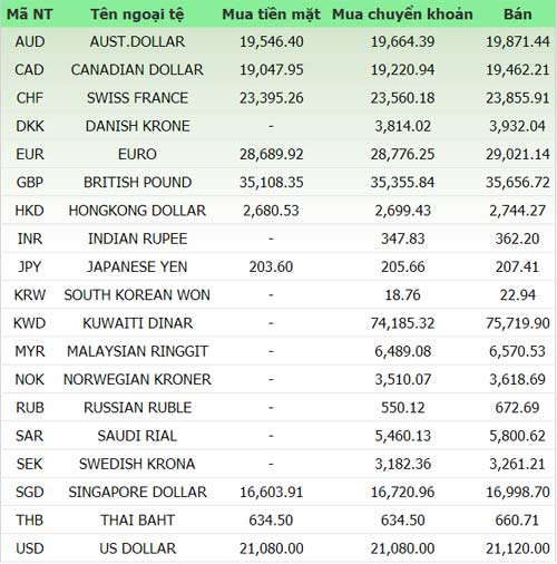 Giá vàng và ngoại tệ ngày 14/5 - 1
