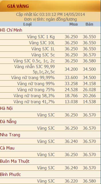 Giá vàng và ngoại tệ ngày 14/5 - 2