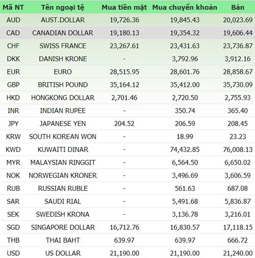 Giá vàng và ngoại tệ ngày 11/6 - 1