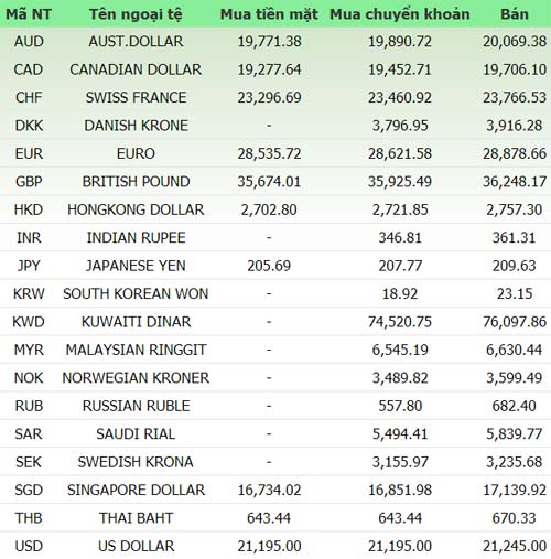 Giá vàng và ngoại tệ ngày 16/6 - 1