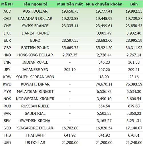 Giá vàng và ngoại tệ ngày 18/6 - 1