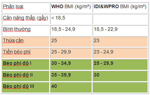 Làm sao để biết bạn có đang thừa cân hay không? - 2