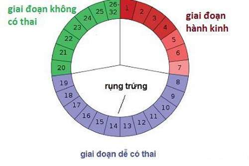 Cách tránh thai bằng phương pháp tự nhiên an toàn - 1