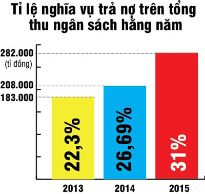 Lo ngại nợ công gia tăng với tốc độ cao - 1